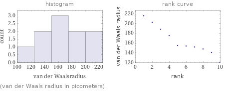   (van der Waals radius in picometers)