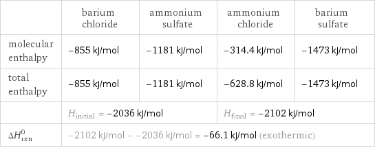  | barium chloride | ammonium sulfate | ammonium chloride | barium sulfate molecular enthalpy | -855 kJ/mol | -1181 kJ/mol | -314.4 kJ/mol | -1473 kJ/mol total enthalpy | -855 kJ/mol | -1181 kJ/mol | -628.8 kJ/mol | -1473 kJ/mol  | H_initial = -2036 kJ/mol | | H_final = -2102 kJ/mol |  ΔH_rxn^0 | -2102 kJ/mol - -2036 kJ/mol = -66.1 kJ/mol (exothermic) | | |  