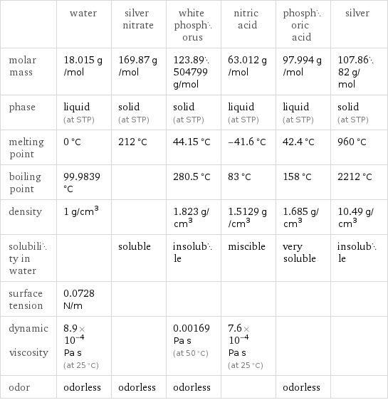  | water | silver nitrate | white phosphorus | nitric acid | phosphoric acid | silver molar mass | 18.015 g/mol | 169.87 g/mol | 123.89504799 g/mol | 63.012 g/mol | 97.994 g/mol | 107.8682 g/mol phase | liquid (at STP) | solid (at STP) | solid (at STP) | liquid (at STP) | liquid (at STP) | solid (at STP) melting point | 0 °C | 212 °C | 44.15 °C | -41.6 °C | 42.4 °C | 960 °C boiling point | 99.9839 °C | | 280.5 °C | 83 °C | 158 °C | 2212 °C density | 1 g/cm^3 | | 1.823 g/cm^3 | 1.5129 g/cm^3 | 1.685 g/cm^3 | 10.49 g/cm^3 solubility in water | | soluble | insoluble | miscible | very soluble | insoluble surface tension | 0.0728 N/m | | | | |  dynamic viscosity | 8.9×10^-4 Pa s (at 25 °C) | | 0.00169 Pa s (at 50 °C) | 7.6×10^-4 Pa s (at 25 °C) | |  odor | odorless | odorless | odorless | | odorless | 