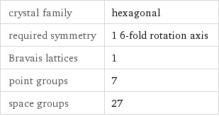 crystal family | hexagonal required symmetry | 1 6-fold rotation axis Bravais lattices | 1 point groups | 7 space groups | 27