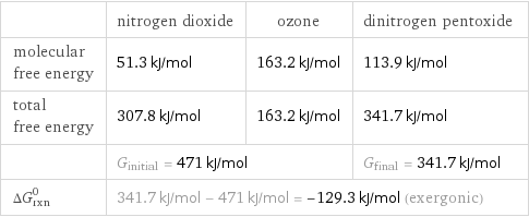  | nitrogen dioxide | ozone | dinitrogen pentoxide molecular free energy | 51.3 kJ/mol | 163.2 kJ/mol | 113.9 kJ/mol total free energy | 307.8 kJ/mol | 163.2 kJ/mol | 341.7 kJ/mol  | G_initial = 471 kJ/mol | | G_final = 341.7 kJ/mol ΔG_rxn^0 | 341.7 kJ/mol - 471 kJ/mol = -129.3 kJ/mol (exergonic) | |  