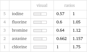  | | visual | ratios |  5 | iodine | | 0.57 | 1 4 | fluorine | | 0.6 | 1.05 3 | bromine | | 0.64 | 1.12 2 | astatine | | 0.662 | 1.157 1 | chlorine | | 1 | 1.75