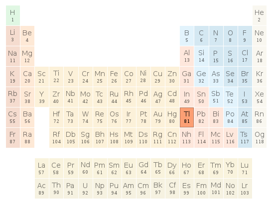 Periodic table location