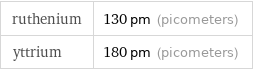 ruthenium | 130 pm (picometers) yttrium | 180 pm (picometers)