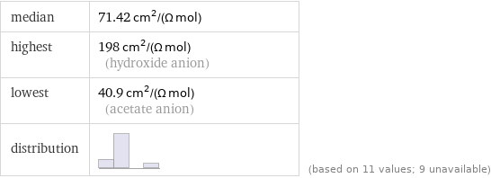 median | 71.42 cm^2/(Ω mol) highest | 198 cm^2/(Ω mol) (hydroxide anion) lowest | 40.9 cm^2/(Ω mol) (acetate anion) distribution | | (based on 11 values; 9 unavailable)