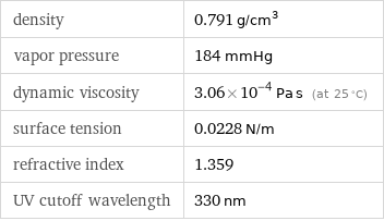 density | 0.791 g/cm^3 vapor pressure | 184 mmHg dynamic viscosity | 3.06×10^-4 Pa s (at 25 °C) surface tension | 0.0228 N/m refractive index | 1.359 UV cutoff wavelength | 330 nm