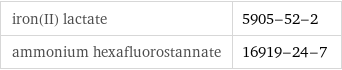 iron(II) lactate | 5905-52-2 ammonium hexafluorostannate | 16919-24-7