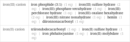 iron(III) cation | iron phosphide (3:1) (1 eq) | iron(III) sulfate hydrate (2 eq) | iron(III) phosphate tetrahydrate (1 eq) | iron(III) perchlorate hydrate (1 eq) | iron(III) oxalate hexahydrate (2 eq) | iron(III) nitrate nonahydrate (1 eq) | hemin (1 eq) | diironnonacarbonyl (1 eq) iron(II) cation | triirondodecacarbonyl (1 eq) | iron(II) sulfate hydrate (1 eq) | iron phthalocyanine (1 eq) | iron(II) molybdate (1 eq)