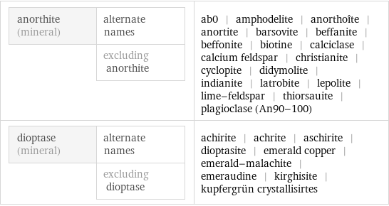 anorthite (mineral) | alternate names  | excluding anorthite | ab0 | amphodelite | anorthoîte | anortite | barsovite | beffanite | beffonite | biotine | calciclase | calcium feldspar | christianite | cyclopite | didymolite | indianite | latrobite | lepolite | lime-feldspar | thiorsauite | plagioclase (An90-100) dioptase (mineral) | alternate names  | excluding dioptase | achirite | achrite | aschirite | dioptasite | emerald copper | emerald-malachite | emeraudine | kirghisite | kupfergrün crystallisirtes