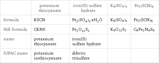  | potassium thiocyanate | iron(III) sulfate hydrate | K6(SO4)3 | Fe2(SCN)6 formula | KSCN | Fe_2(SO_4)_3·xH_2O | K6(SO4)3 | Fe2(SCN)6 Hill formula | CKNS | Fe_2O_12S_3 | K6O12S3 | C6Fe2N6S6 name | potassium thiocyanate | iron(III) sulfate hydrate | |  IUPAC name | potassium isothiocyanate | diferric trisulfate | | 