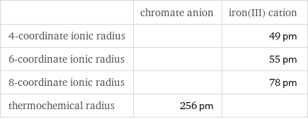  | chromate anion | iron(III) cation 4-coordinate ionic radius | | 49 pm 6-coordinate ionic radius | | 55 pm 8-coordinate ionic radius | | 78 pm thermochemical radius | 256 pm | 