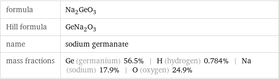 formula | Na_2GeO_3 Hill formula | GeNa_2O_3 name | sodium germanate mass fractions | Ge (germanium) 56.5% | H (hydrogen) 0.784% | Na (sodium) 17.9% | O (oxygen) 24.9%