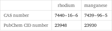  | rhodium | manganese CAS number | 7440-16-6 | 7439-96-5 PubChem CID number | 23948 | 23930