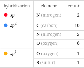 hybridization | element | count  sp | N (nitrogen) | 2  sp^2 | C (carbon) | 10  | N (nitrogen) | 5  | O (oxygen) | 6  sp^3 | O (oxygen) | 1  | S (sulfur) | 1