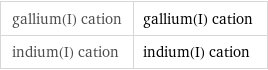 gallium(I) cation | gallium(I) cation indium(I) cation | indium(I) cation