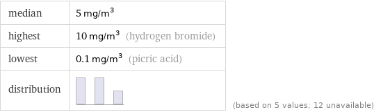 median | 5 mg/m^3 highest | 10 mg/m^3 (hydrogen bromide) lowest | 0.1 mg/m^3 (picric acid) distribution | | (based on 5 values; 12 unavailable)