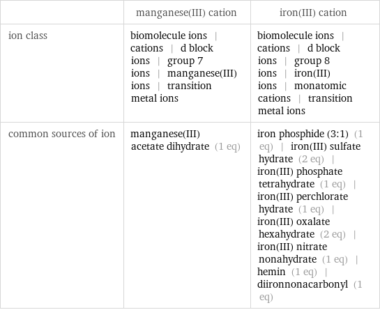  | manganese(III) cation | iron(III) cation ion class | biomolecule ions | cations | d block ions | group 7 ions | manganese(III) ions | transition metal ions | biomolecule ions | cations | d block ions | group 8 ions | iron(III) ions | monatomic cations | transition metal ions common sources of ion | manganese(III) acetate dihydrate (1 eq) | iron phosphide (3:1) (1 eq) | iron(III) sulfate hydrate (2 eq) | iron(III) phosphate tetrahydrate (1 eq) | iron(III) perchlorate hydrate (1 eq) | iron(III) oxalate hexahydrate (2 eq) | iron(III) nitrate nonahydrate (1 eq) | hemin (1 eq) | diironnonacarbonyl (1 eq)