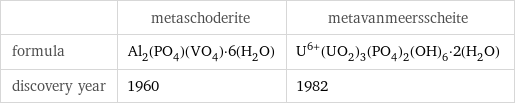  | metaschoderite | metavanmeersscheite formula | Al_2(PO_4)(VO_4)·6(H_2O) | U^(6+)(UO_2)_3(PO_4)_2(OH)_6·2(H_2O) discovery year | 1960 | 1982