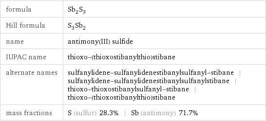 formula | Sb_2S_3 Hill formula | S_3Sb_2 name | antimony(III) sulfide IUPAC name | thioxo-(thioxostibanylthio)stibane alternate names | sulfanylidene-sulfanylidenestibanylsulfanyl-stibane | sulfanylidene-sulfanylidenestibanylsulfanylstibane | thioxo-thioxostibanylsulfanyl-stibane | thioxo-(thioxostibanylthio)stibane mass fractions | S (sulfur) 28.3% | Sb (antimony) 71.7%
