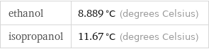 ethanol | 8.889 °C (degrees Celsius) isopropanol | 11.67 °C (degrees Celsius)