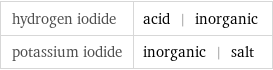 hydrogen iodide | acid | inorganic potassium iodide | inorganic | salt