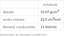  | actinium density | 10.07 g/cm^3 molar volume | 22.5 cm^3/mol thermal conductivity | 12 W/(m K) (properties at standard conditions)