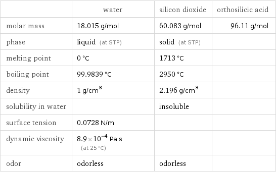  | water | silicon dioxide | orthosilicic acid molar mass | 18.015 g/mol | 60.083 g/mol | 96.11 g/mol phase | liquid (at STP) | solid (at STP) |  melting point | 0 °C | 1713 °C |  boiling point | 99.9839 °C | 2950 °C |  density | 1 g/cm^3 | 2.196 g/cm^3 |  solubility in water | | insoluble |  surface tension | 0.0728 N/m | |  dynamic viscosity | 8.9×10^-4 Pa s (at 25 °C) | |  odor | odorless | odorless | 