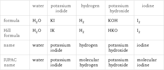  | water | potassium iodide | hydrogen | potassium hydroxide | iodine formula | H_2O | KI | H_2 | KOH | I_2 Hill formula | H_2O | IK | H_2 | HKO | I_2 name | water | potassium iodide | hydrogen | potassium hydroxide | iodine IUPAC name | water | potassium iodide | molecular hydrogen | potassium hydroxide | molecular iodine