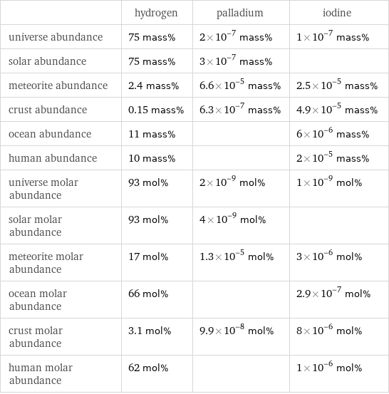  | hydrogen | palladium | iodine universe abundance | 75 mass% | 2×10^-7 mass% | 1×10^-7 mass% solar abundance | 75 mass% | 3×10^-7 mass% |  meteorite abundance | 2.4 mass% | 6.6×10^-5 mass% | 2.5×10^-5 mass% crust abundance | 0.15 mass% | 6.3×10^-7 mass% | 4.9×10^-5 mass% ocean abundance | 11 mass% | | 6×10^-6 mass% human abundance | 10 mass% | | 2×10^-5 mass% universe molar abundance | 93 mol% | 2×10^-9 mol% | 1×10^-9 mol% solar molar abundance | 93 mol% | 4×10^-9 mol% |  meteorite molar abundance | 17 mol% | 1.3×10^-5 mol% | 3×10^-6 mol% ocean molar abundance | 66 mol% | | 2.9×10^-7 mol% crust molar abundance | 3.1 mol% | 9.9×10^-8 mol% | 8×10^-6 mol% human molar abundance | 62 mol% | | 1×10^-6 mol%