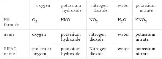  | oxygen | potassium hydroxide | nitrogen dioxide | water | potassium nitrate Hill formula | O_2 | HKO | NO_2 | H_2O | KNO_3 name | oxygen | potassium hydroxide | nitrogen dioxide | water | potassium nitrate IUPAC name | molecular oxygen | potassium hydroxide | Nitrogen dioxide | water | potassium nitrate