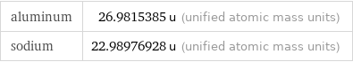 aluminum | 26.9815385 u (unified atomic mass units) sodium | 22.98976928 u (unified atomic mass units)