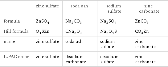  | zinc sulfate | soda ash | sodium sulfate | zinc carbonate formula | ZnSO_4 | Na_2CO_3 | Na_2SO_4 | ZnCO_3 Hill formula | O_4SZn | CNa_2O_3 | Na_2O_4S | CO_3Zn name | zinc sulfate | soda ash | sodium sulfate | zinc carbonate IUPAC name | zinc sulfate | disodium carbonate | disodium sulfate | zinc carbonate