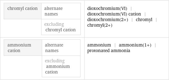 chromyl cation | alternate names  | excluding chromyl cation | dioxochromium(VI) | dioxochromium(VI) cation | dioxochromium(2+) | chromyl | chromyl(2+) ammonium cation | alternate names  | excluding ammonium cation | ammonium | ammonium(1+) | protonated ammonia