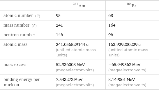  | Am-241 | Er-164 atomic number (Z) | 95 | 68 mass number (A) | 241 | 164 neutron number | 146 | 96 atomic mass | 241.056829144 u (unified atomic mass units) | 163.929200229 u (unified atomic mass units) mass excess | 52.936008 MeV (megaelectronvolts) | -65.949562 MeV (megaelectronvolts) binding energy per nucleon | 7.543272 MeV (megaelectronvolts) | 8.149061 MeV (megaelectronvolts)