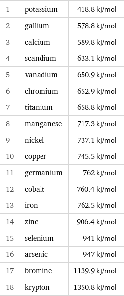 1 | potassium | 418.8 kJ/mol 2 | gallium | 578.8 kJ/mol 3 | calcium | 589.8 kJ/mol 4 | scandium | 633.1 kJ/mol 5 | vanadium | 650.9 kJ/mol 6 | chromium | 652.9 kJ/mol 7 | titanium | 658.8 kJ/mol 8 | manganese | 717.3 kJ/mol 9 | nickel | 737.1 kJ/mol 10 | copper | 745.5 kJ/mol 11 | germanium | 762 kJ/mol 12 | cobalt | 760.4 kJ/mol 13 | iron | 762.5 kJ/mol 14 | zinc | 906.4 kJ/mol 15 | selenium | 941 kJ/mol 16 | arsenic | 947 kJ/mol 17 | bromine | 1139.9 kJ/mol 18 | krypton | 1350.8 kJ/mol