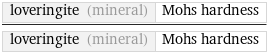 loveringite (mineral) | Mohs hardness/loveringite (mineral) | Mohs hardness