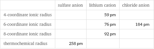  | sulfate anion | lithium cation | chloride anion 4-coordinate ionic radius | | 59 pm |  6-coordinate ionic radius | | 76 pm | 184 pm 8-coordinate ionic radius | | 92 pm |  thermochemical radius | 258 pm | | 