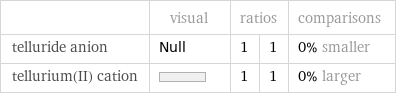  | visual | ratios | | comparisons telluride anion | Null | 1 | 1 | 0% smaller tellurium(II) cation | | 1 | 1 | 0% larger