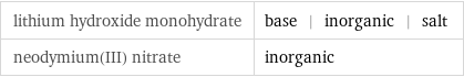 lithium hydroxide monohydrate | base | inorganic | salt neodymium(III) nitrate | inorganic