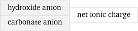 hydroxide anion carbonate anion | net ionic charge