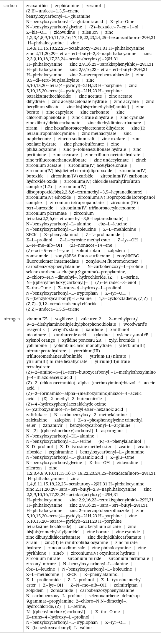 carbon | zeaxanthin | zephiramine | zeranol | (Z, E)-undeca-1, 3, 5-triene | benzyloxycarbonyl-L-glutamine | N-benzyloxycarbonyl-L-glutamic acid | Z-glu-Ome | N-benzyloxycarbonylglycine | (Z)-hexadec-7-en-1-ol | Z-his-OH | zidovudine | zileuton | zinc 1, 2, 3, 4, 8, 9, 10, 11, 15, 16, 17, 18, 22, 23, 24, 25-hexadecafluoro-29H, 31 H-phthalocyanine | zinc 1, 4, 8, 11, 15, 18, 22, 25-octabutoxy-29H, 31 H-phthalocyanine | zinc 2, 11, 20, 29-tetra-tert-butyl-2, 3-naphthalocyanine | zinc 2, 3, 9, 10, 16, 17, 23, 24-octakis(octyloxy)-29H, 31 H-phthalocyanine | zinc 2, 9, 16, 23-tetrakis(phenylthio)-29H, 31 H-phthalocyanine | zinc 2, 9, 16, 23-tetra-tert-butyl-29H, 31 H-phthalocyanine | zinc 2-mercaptobenzothiazole | zinc 3, 5-di-tert-butylsalicylate | zinc 5, 10, 15, 20-tetra(4-pyridyl)-21H, 23 H-porphine | zinc 5, 10, 15, 20-tetra(4-pyridyl)-21H, 23 H-porphine tetrakis(methochloride) | zinc acetate | zinc acetate dihydrate | zinc acetylacetonate hydrate | zinc acrylate | zinc beryllium silicate | zinc bis[bis(trimethylsilyl)amide] | zinc borate | zinc caprylate | zinc carbonate | zinc chlorothiophenolate | zinc citrate dihydrate | zinc cyanide | zinc dibutyldithiocarbamate | zinc diethyldithiocarbamate | ziram | zinc hexafluoroacetylacetonate dihydrate | zinc(II) tetranitrophthalocyanine | zinc methacrylate | zinc naphthenate | zincon sodium salt | zinc oxalate | zinc oxalate hydrate | zinc phenolsulfonate | zinc phthalocyanine | zinc p-toluenesulfonate hydrate | zinc pyrithione | zinc stearate | zinc trifluoroacetate hydrate | zinc trifluoromethanesulfonate | zinc undecylenate | zineb | zirconium acetate | zirconium(IV) acetylacetonate | zirconium(IV) bis(diethyl citrato)dipropoxide | zirconium(IV) butoxide | zirconium(IV) carbide | zirconium(IV) carbonate hydroxide oxide | zirconium(IV) chloride tetrahydrofuran complex(1:2) | zirconium(IV) diisopropoxidebis(2, 2, 6, 6-tetramethyl-3, 5-heptanedionate) | zirconium(IV) ethoxide | zirconium(IV) isopropoxide isopropanol complex | zirconium tetrapropanolate | zirconium(IV) tert-butoxide | zirconium(IV) trifluoroacetylacetonate | zirconium picramate | zirconium tetrakis(2, 2, 6, 6-tetramethyl-3, 5-heptanedionate) | N-benzyloxycarbonyl-L-alanine | cbz-L-leucine | N-benzyloxycarbonyl-L-isoleucine | Z-L-methionine | ZPCK | Z-phenylalaninol | Z-L-prolinamide | Z-L-prolinol | Z-L-tyrosine methyl ester | Z-lys-OH | Z-N-me-aib-OH | (Z)-nonacos-14-ene | (Z)-oct-5-en-1-yne | zolmitriptan | zolpidem | zonisamide | zonyl®FSA fluorosurfactant | zonyl®TBC fluorotelomer intermediate | zonyl®TM fluoromonomer | carbobenzoxyphenylalanine | N-carbobenzoxy-L-proline | selenoxanthene-delta(sup 9, gamma)-propylamine, 2-chloro-N, N-dimethyl-, hydrochloride, (Z) | L-serine, N-[(phenylmethoxy)carbonyl]- | (Z)-tetradec-3-enol | Z-thr-O me | Z-trans-4-hydroxy-L-prolinol | N-benzyloxycarbonyl-L-tryptophan | Z-tyr-OH | N-(benzyloxycarbonyl)-L-valine | 1, 5-cyclooctadiene, (Z, Z) | (Z, Z)-9, 12-octadecadienoyl chloride | (Z, Z)-undeca-1, 3, 5-triene nitrogen | vitamin K5 | voglibose | vulcuren 2 | 2-methylpentyl S-2-diethylaminoethylethylphosphonothiolate | woodward's reagent k | wright's stain | xanthine | xanthinol nicotinate | xanthurenic acid | xylazine | xylene cyanol fF | xylenol orange | xylidine ponceau 2R | xylyl bromide | yohimbine | yohimbinic acid monohydrate | ytterbium(III) nitrate pentahydrate | ytterbium(III) trifluoromethanesulfonimide | yttrium(III) nitrate | yttrium(III) nitrate hexahydrate | yttrium(III)nitrate tetrahydrate | (Z)-2-amino-α-[1-(tert-butoxycarbonyl)-1-methylethoxyimino]-4-thiazoleacetic acid | (Z)-2-(chloroacetamido)-alpha-(methoxyimino)thiazol-4-acetic acid | (Z)-2-formamido-alpha-(methoxyimino)thiazol-4-acetic acid | (Z)-2-methyl-2-butenenitrile | (Z)-4-hydroxyphenylacetaldehyde oxime | 6-(carboxyamino)-n-benzyl ester-hexanoic acid | zafirlukast | N-carbobenzyloxy-2-methylalanine | zalcitabine | zaleplon | Z-α-phosphonoglycine trimethyl ester | zanamivir | benzyloxycarbonyl-L-arginine | N-{2}-[(phenylmethoxy)carbonyl]-L-asparagine | N-benzyloxycarbonyl-DL-alanine | N-benzyloxycarbonyl-DL-serine | (R)-z-phenylalaninol | Z-D-prolinol | Z-D-tyrosine methyl ester | zeatin | zeatin riboside | zephiramine | benzyloxycarbonyl-L-glutamine | N-benzyloxycarbonyl-L-glutamic acid | Z-glu-Ome | N-benzyloxycarbonylglycine | Z-his-OH | zidovudine | zileuton | zinc 1, 2, 3, 4, 8, 9, 10, 11, 15, 16, 17, 18, 22, 23, 24, 25-hexadecafluoro-29H, 31 H-phthalocyanine | zinc 1, 4, 8, 11, 15, 18, 22, 25-octabutoxy-29H, 31 H-phthalocyanine | zinc 2, 11, 20, 29-tetra-tert-butyl-2, 3-naphthalocyanine | zinc 2, 3, 9, 10, 16, 17, 23, 24-octakis(octyloxy)-29H, 31 H-phthalocyanine | zinc 2, 9, 16, 23-tetrakis(phenylthio)-29H, 31 H-phthalocyanine | zinc 2, 9, 16, 23-tetra-tert-butyl-29H, 31 H-phthalocyanine | zinc 2-mercaptobenzothiazole | zinc 5, 10, 15, 20-tetra(4-pyridyl)-21H, 23 H-porphine | zinc 5, 10, 15, 20-tetra(4-pyridyl)-21H, 23 H-porphine tetrakis(methochloride) | zinc beryllium silicate | zinc bis[bis(trimethylsilyl)amide] | zinc borate | zinc cyanide | zinc dibutyldithiocarbamate | zinc diethyldithiocarbamate | ziram | zinc(II) tetranitrophthalocyanine | zinc nitrate hydrate | zincon sodium salt | zinc phthalocyanine | zinc pyrithione | zineb | zirconium(IV) oxynitrate hydrate | zirconium nitrate | zirconium nitride | zirconium picramate | zirconyl nitrate | N-benzyloxycarbonyl-L-alanine | cbz-L-leucine | N-benzyloxycarbonyl-L-isoleucine | Z-L-methionine | ZPCK | Z-phenylalaninol | Z-L-prolinamide | Z-L-prolinol | Z-L-tyrosine methyl ester | Z-lys-OH | Z-N-me-aib-OH | zolmitriptan | zolpidem | zonisamide | carbobenzoxyphenylalanine | N-carbobenzoxy-L-proline | selenoxanthene-delta(sup 9, gamma)-propylamine, 2-chloro-N, N-dimethyl-, hydrochloride, (Z) | L-serine, N-[(phenylmethoxy)carbonyl]- | Z-thr-O me | Z-trans-4-hydroxy-L-prolinol | N-benzyloxycarbonyl-L-tryptophan | Z-tyr-OH | N-(benzyloxycarbonyl)-L-valine