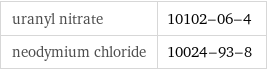 uranyl nitrate | 10102-06-4 neodymium chloride | 10024-93-8