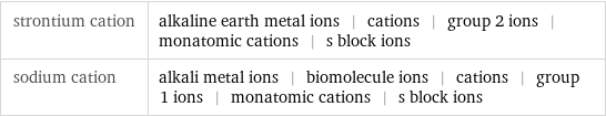 strontium cation | alkaline earth metal ions | cations | group 2 ions | monatomic cations | s block ions sodium cation | alkali metal ions | biomolecule ions | cations | group 1 ions | monatomic cations | s block ions