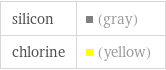 silicon | (gray) chlorine | (yellow)