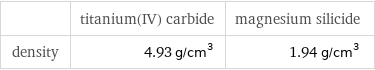  | titanium(IV) carbide | magnesium silicide density | 4.93 g/cm^3 | 1.94 g/cm^3