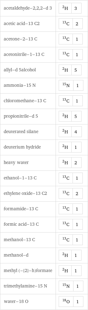 acetaldehyde-2, 2, 2-d 3 | H-2 | 3 acetic acid-13 C2 | C-13 | 2 acetone-2-13 C | C-13 | 1 acetonitrile-1-13 C | C-13 | 1 allyl-d 5alcohol | H-2 | 5 ammonia-15 N | N-15 | 1 chloromethane-13 C | C-13 | 1 propionitrile-d 5 | H-2 | 5 deuterated silane | H-2 | 4 deuterium hydride | H-2 | 1 heavy water | H-2 | 2 ethanol-1-13 C | C-13 | 1 ethylene oxide-13 C2 | C-13 | 2 formamide-13 C | C-13 | 1 formic acid-13 C | C-13 | 1 methanol-13 C | C-13 | 1 methanol-d | H-2 | 1 methyl (-{2}-h)formate | H-2 | 1 trimethylamine-15 N | N-15 | 1 water-18 O | O-18 | 1