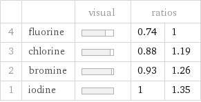  | | visual | ratios |  4 | fluorine | | 0.74 | 1 3 | chlorine | | 0.88 | 1.19 2 | bromine | | 0.93 | 1.26 1 | iodine | | 1 | 1.35