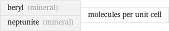 beryl (mineral) neptunite (mineral) | molecules per unit cell