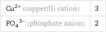 Cu^(2+) (copper(II) cation) | 3 (PO_4)^(3-) (phosphate anion) | 2