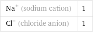 Na^+ (sodium cation) | 1 Cl^- (chloride anion) | 1